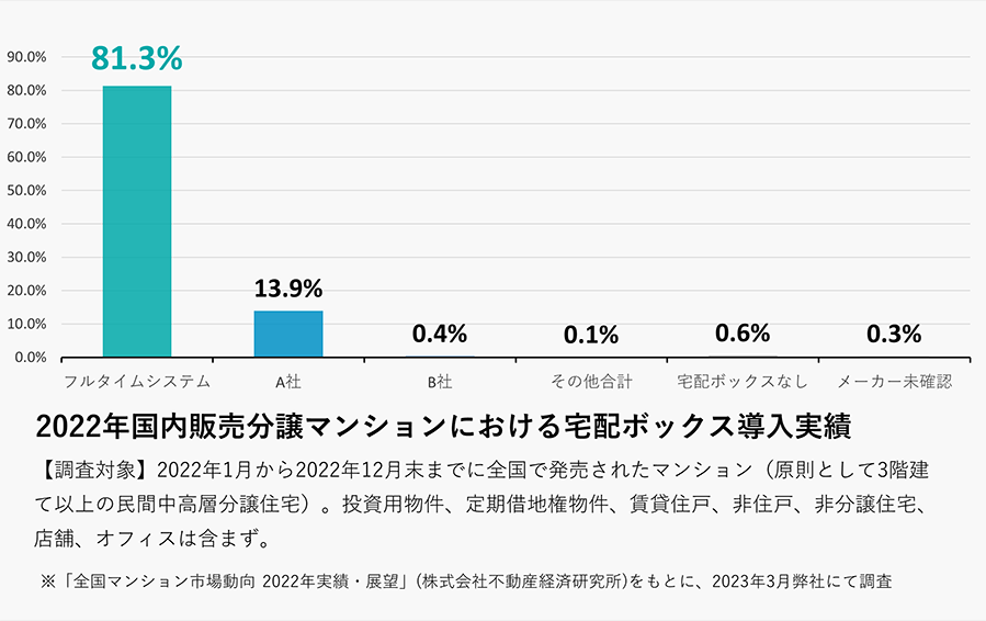 2022年国内販売分譲マンションにおける宅配ボックス導入実績グラフ