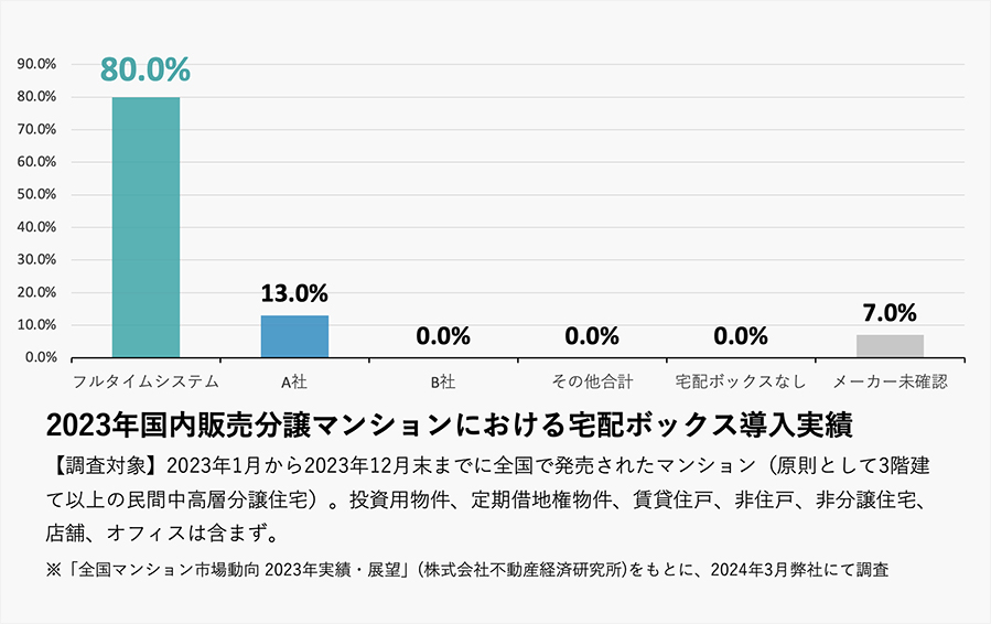 2023年国内販売分譲マンションにおける宅配ボックス導入実績グラフ