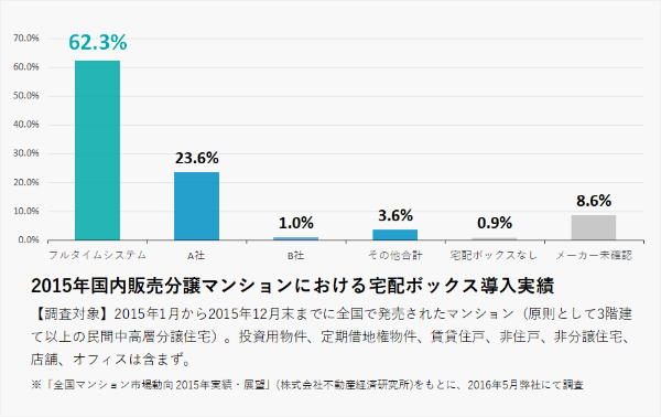 2015年国内販売分譲マンションにおける宅配ボックス導入実績グラフ