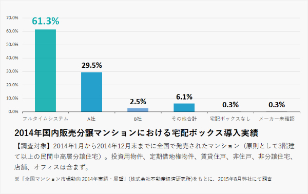 2014年国内販売分譲マンションにおける宅配ボックス導入実績グラフ