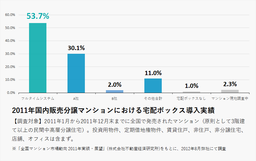 2011年国内販売分譲マンションにおける宅配ボックス導入実績グラフ
