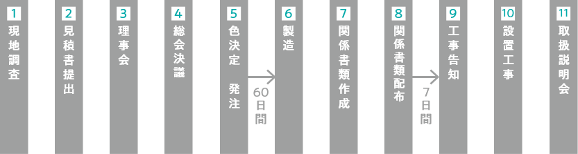 既存分譲マンションへの導入の流れイメージ