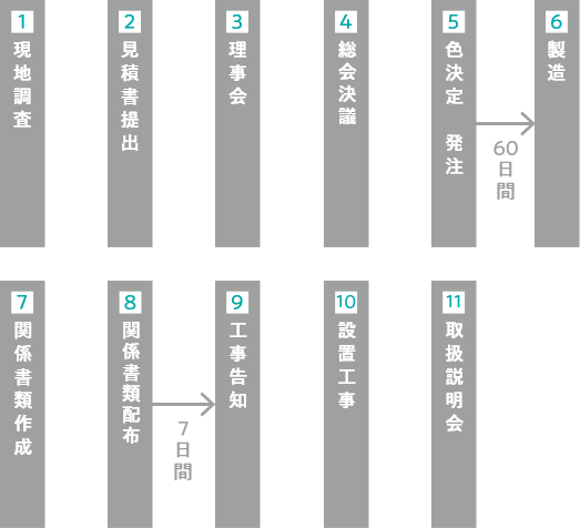 既存分譲マンションへの導入の流れイメージ