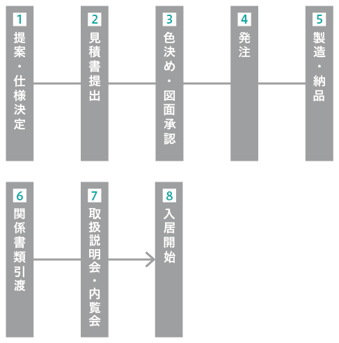 新築分譲マンションへの導入の流れイメージ